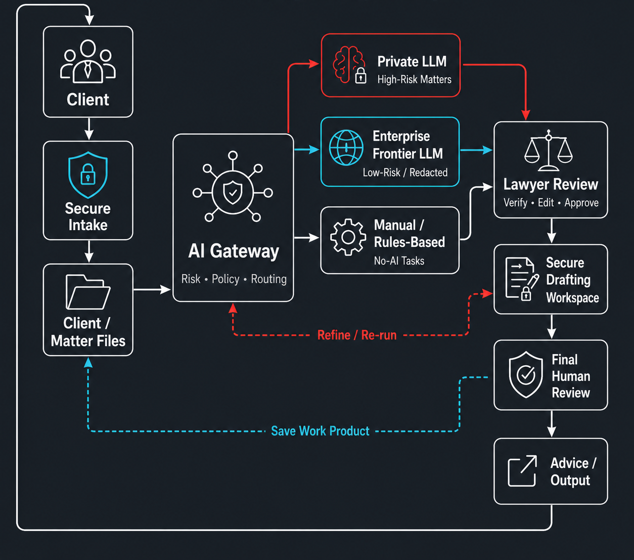 Secure legal AI workspace with document search and source references